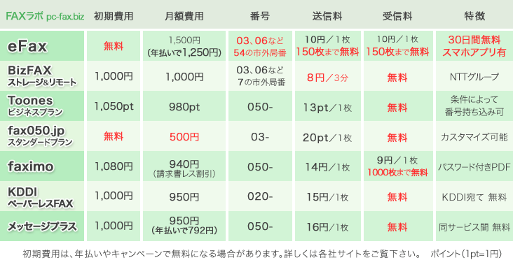 インターネットFAXの比較表